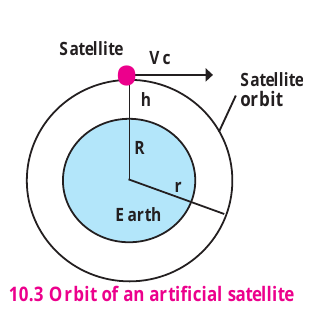 Figure 10.3 – Orbit of an artificial satellite