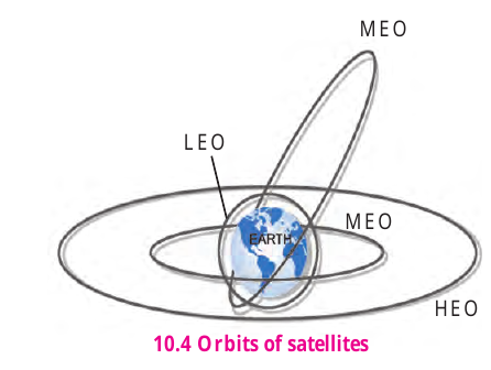 Figure 10.4 – Orbits of satellites