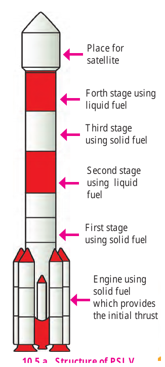 Figure 10.5a – Structure of PSLV made by ISRO