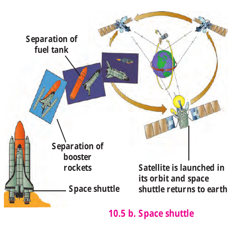 Figure 10.5b – Space shuttle