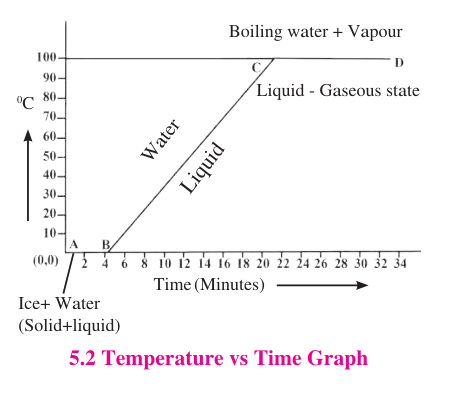 Temperature versus time graph