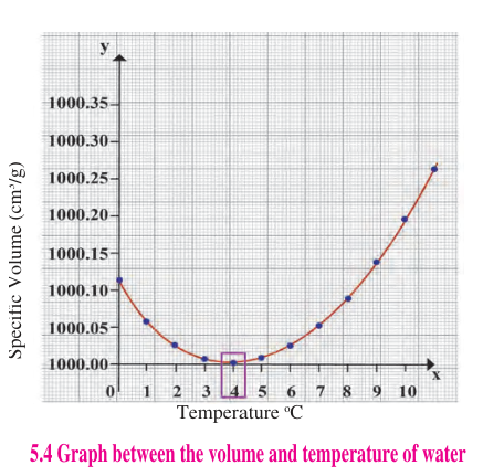 Volume and temperature graph of water