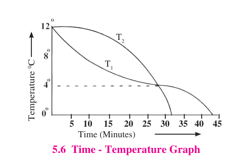 Hope apparatus time temperature graph