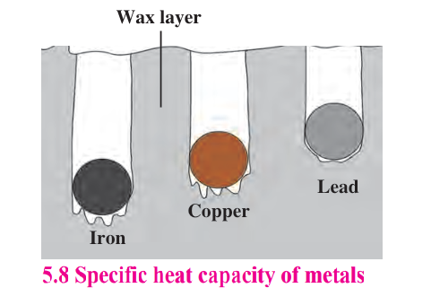 Specific heat capacity experiment