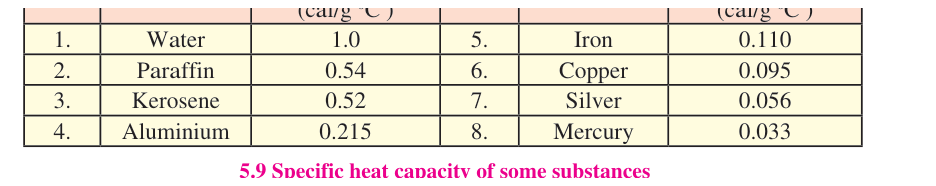 Specific heat values