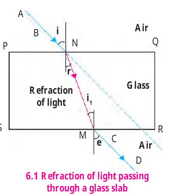 Refraction through glass slab