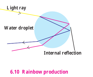 Rainbow production in water droplet