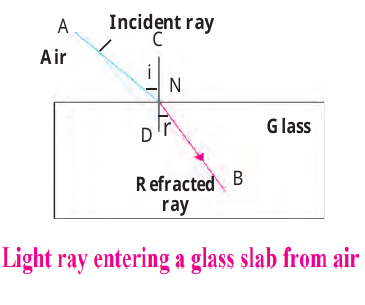 Light ray entering glass slab from air