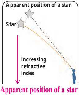 Apparent position of a star