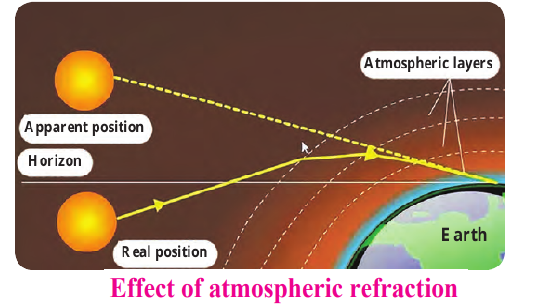 Effect of atmospheric refraction
