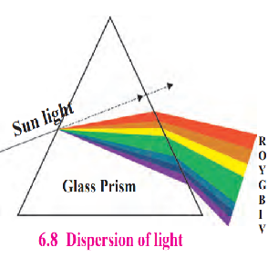 Dispersion of light through prism