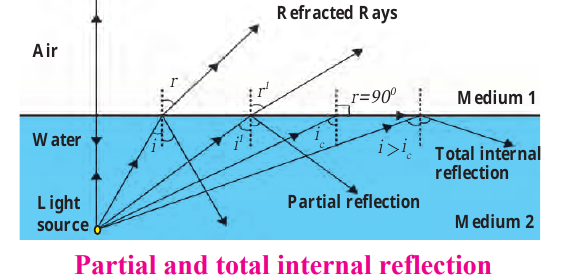 Partial and total internal reflection