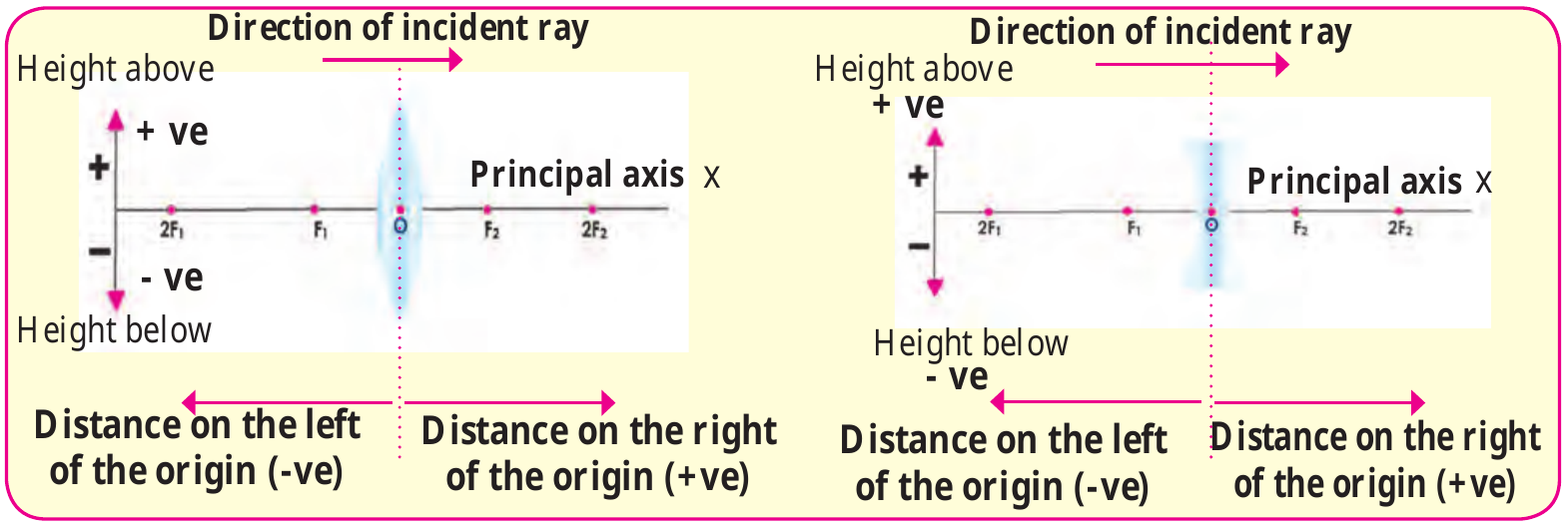 Figure 7.10 – Cartesian sign convention