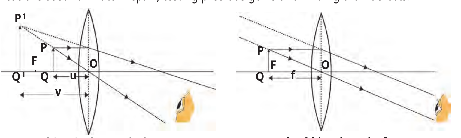 Figure 7.16 – Simple microscope