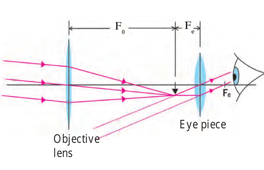 Figure 7.18 – Refracting telescope