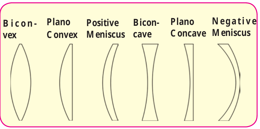 Figure 7.2 – Types of lenses