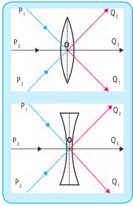 Figure 7.4 – Optical centre and lens geometry