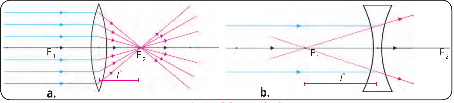 Figure 7.5 – Principal focus of a lens