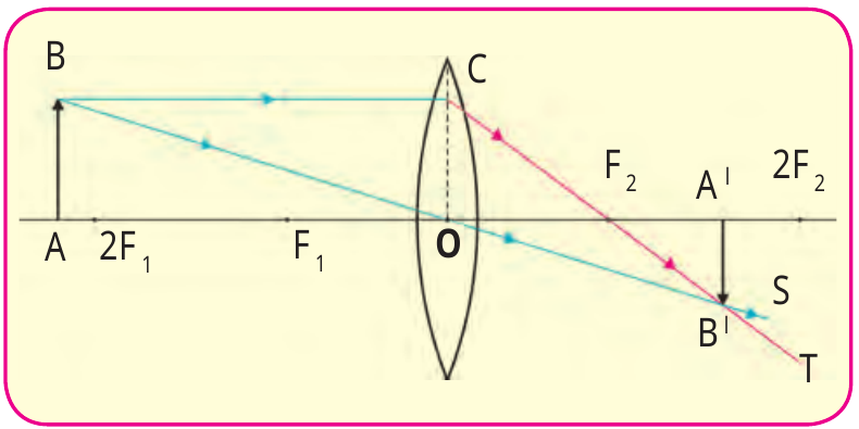 Figure 7.7 – Real image formed by a convex lens