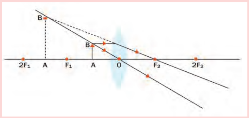 Figure 7.8 – Images formed for different object positions
