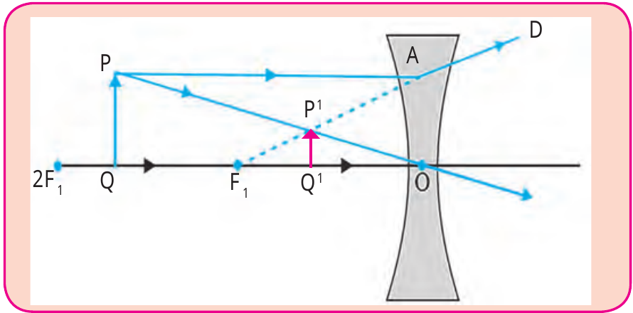 Figure 7.9 – Image formed by a concave lens