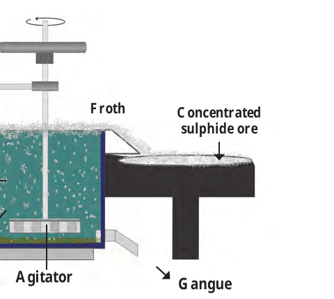 Figure 8.11 – Froth floatation method