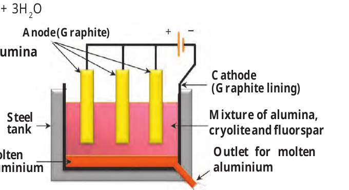 Figure 8.12 – Extraction of aluminium