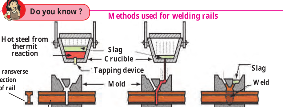 Figure 8.13 – Thermit welding