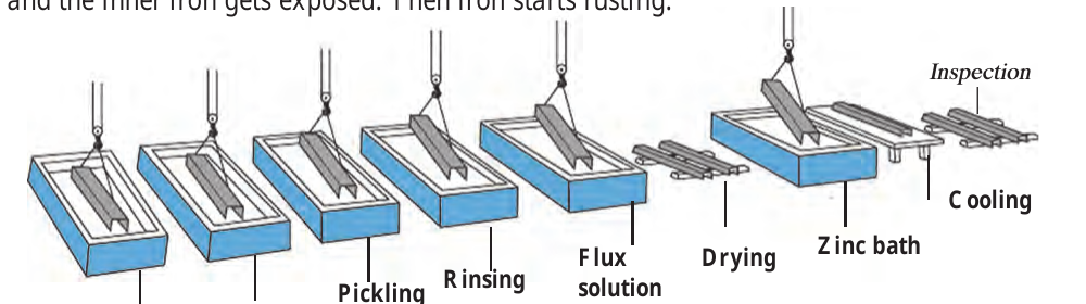 Figure 8.15 – Galvanizing process