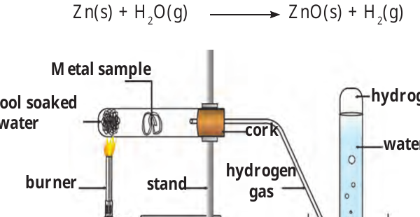 Figure 8.2 – Reaction of a metal with water
