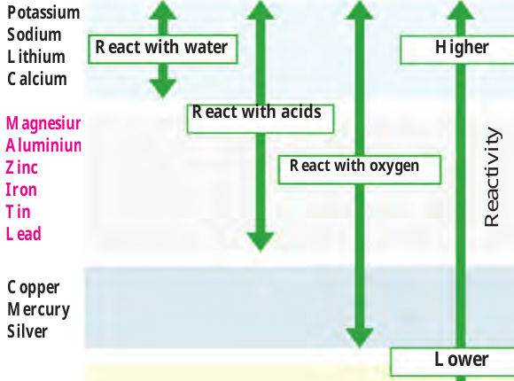 Figure 8.5 – Reactivity series of metals