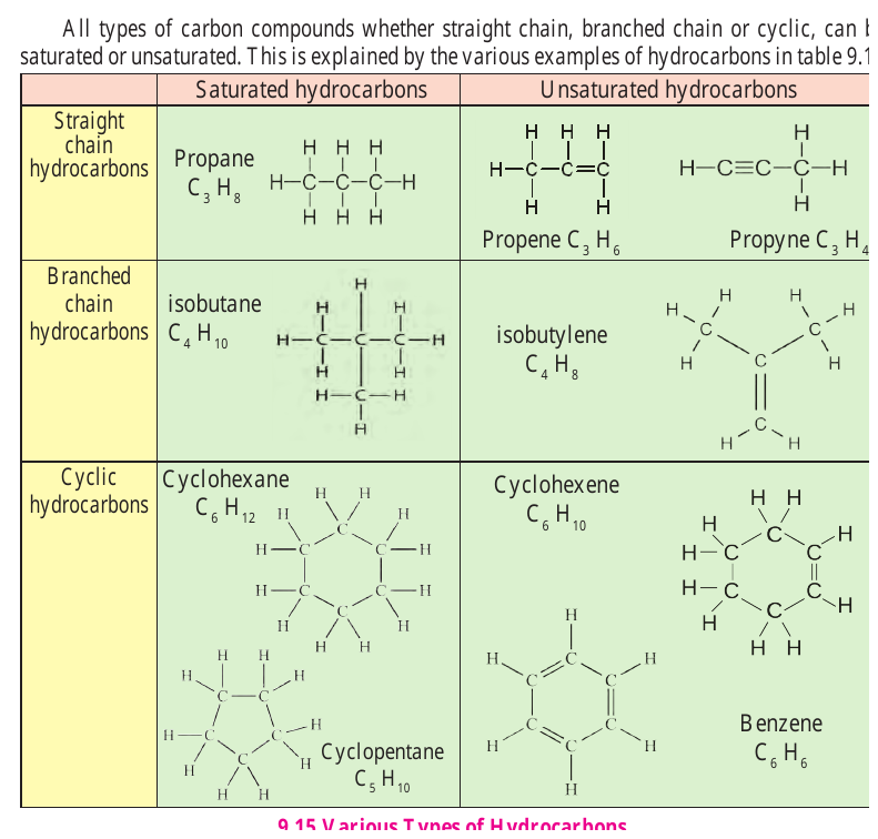 Figure 9.15 – Various types of hydrocarbons