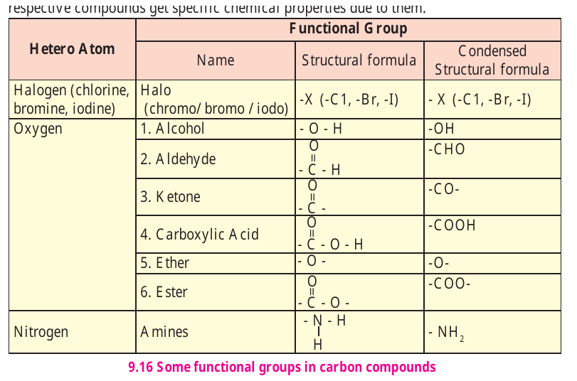 Figure 9.16 – Some functional groups in carbon compounds
