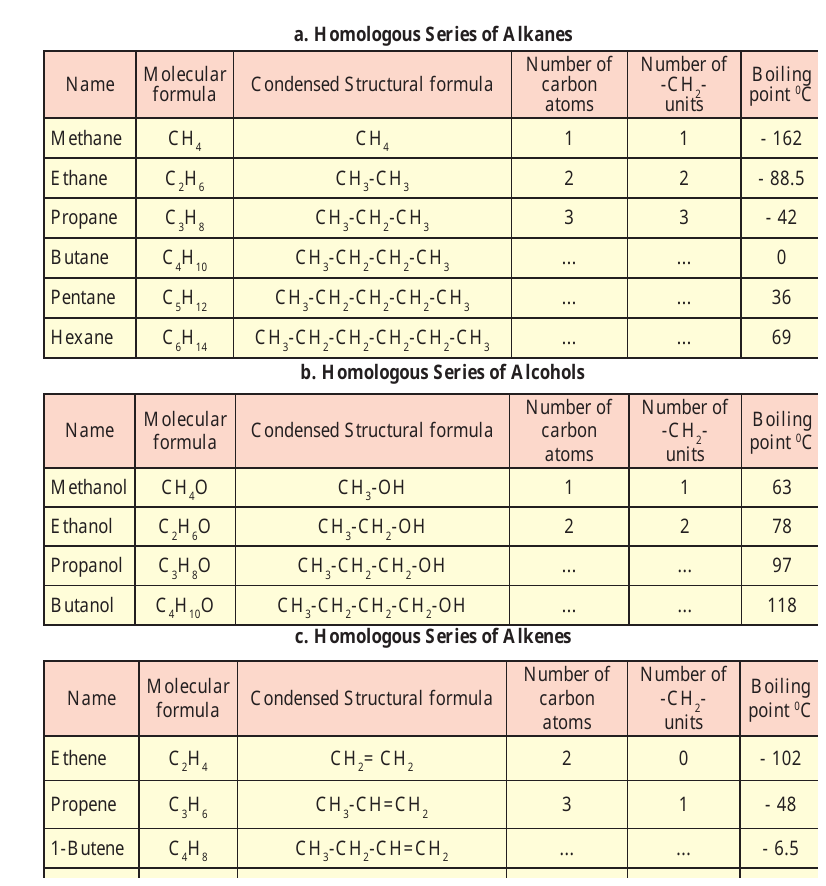 Figure 9.17 – Initial members of homologous series