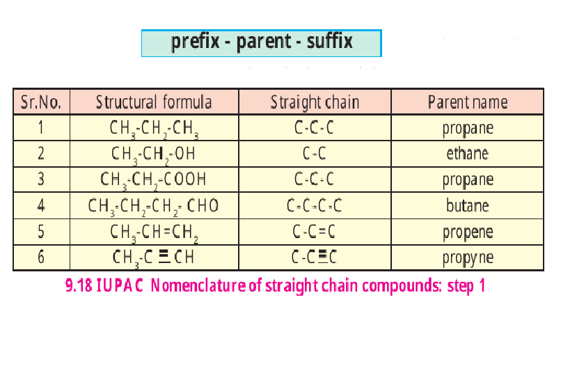 Figure 9.18 – IUPAC nomenclature of straight-chain compounds: Step 1