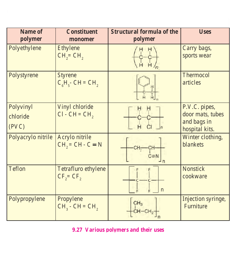 Figures 9.26 and 9.27 – Synthesis of polyethylene and various polymers with uses