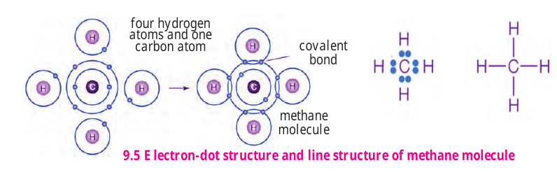 Figure 9.5 – Electron-dot and line structure of methane molecule